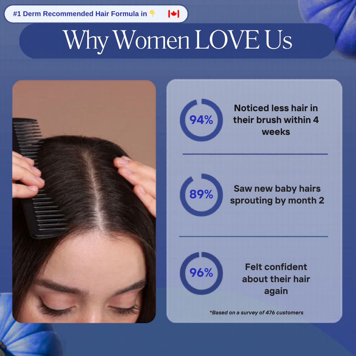 Less Shedding in 25 Days or Less