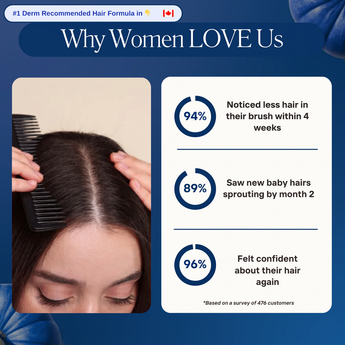 Less Shedding in 26 Day or Less
